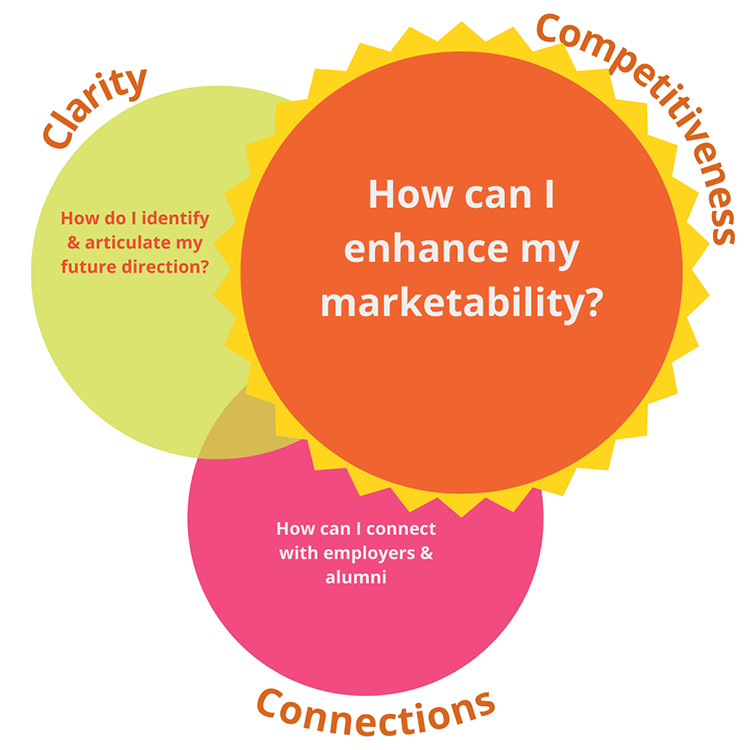 Competitiveness - How can I enhance my marketability?